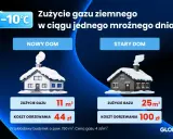 Porównanie zużycia gazu ziemnego do ogrzewania domu: nowy dom zużywa 11 m³ za 44 zł, stary dom 25 m³ za 100 zł.