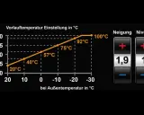 Krzywa grzewcza dla 21 stopni pokazuje zależność temperatury zasilania od temperatury zewnętrznej. Wykres zawiera punkty 20°C, 40°C, 57°C, 75°C, 92°C i 100°C.