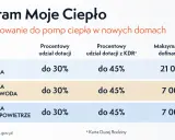 Program Moje Ciepło oferuje dofinansowanie do pomp ciepła. Maksymalne kwoty dofinansowania wynoszą do 21 000 zł dla gruntowych pomp ciepła i do 7 000 zł dla powietrznych.