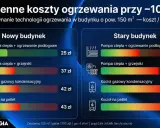 Porównanie kosztów ogrzewania. Kocioł gazowy kondensacyjny w starym budynku kosztuje 42 zł dziennie, pokazując, jak działa piec gazowy.