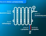 Schemat montażu grzejnika z bocznym zasilaniem. Widoczny korek odpowietrzający, zaślepiający, głowica termostatyczna, zasilanie i powrót.