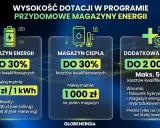 Dofinansowanie do fotowoltaiki: magazyn energii do 30% kosztów, magazyn ciepła do 30%, dodatkowa premia do 2000 zł.