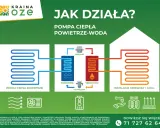 Schemat działania pompy ciepła powietrze-woda, wykorzystującej energię aerotermalną do ogrzewania.