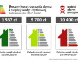 Porównanie rocznych kosztów ogrzewania domu z różnymi klasami energetycznymi.
