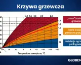 Wykres pokazuje krzywą grzewczą dla grzejników, porównując stare i nowe instalacje z ogrzewaniem podłogowym.