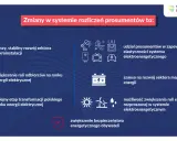 Zmiany w systemie rozliczeń prosumenckich to: rozwój mikroinstalacji, większa rola odbiorców, transformacja rynku energii, udział prosumentów w elastyczności systemu, rozwój magazynowania energii, zwiększenie roli energetyki rozproszonej i bezpieczeńst...