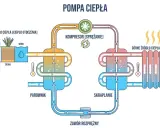 Schemat pompy ciepła pokazujący pobieranie ciepła z otoczenia (powietrze, woda, ziemia) i przekazywanie go do ogrzewania. Działanie głębinowe pompy ciepła.