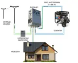 Schemat instalacji trójfazowej: zasilanie z sieci, licznik, system ATS, generator i domowe urządzenia.