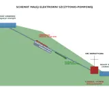 Schemat elektrowni szczytowo-pompowej: woda z górnego zbiornika (magazyn energii) płynie rurociągiem do turbiny/pompy, generując energię. Pompowanie nadmiaru energii OZE odbywa się w przeciwnym kierunku.