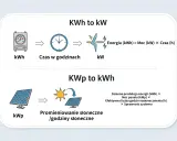 Schemat pokazuje, jak przeliczać jednostki energii: kWh na kW (Moc x Czas) i kWp na kWh (produkcja energii z paneli słonecznych).