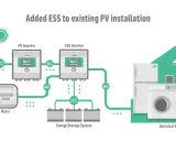 Schemat instalacji off-grid: panele słoneczne, falowniki PV i ESS, magazyn energii, domowe urządzenia elektryczne i sieć energetyczna.