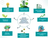 Schemat pokazuje szanse rozwoju spółdzielni energetycznej: lokalne zasoby, bezpieczeństwo dostaw, niższe rachunki, poprawa jakości życia, nowe możliwości rozwoju, budowanie sieci powiązań biznesowych i ochrona środowiska.