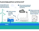 Schemat przedstawia produkcję paliw syntetycznych: energia z OZE, elektroliza wody, pozyskiwanie CO2 i synteza Fishera-Tropscha.