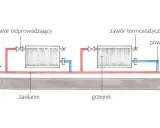 Schemat pokazuje, jak działa kaloryfer: gorąca woda zasilaniem wpływa do grzejnika, oddaje ciepło, a schłodzona wraca powrotem.