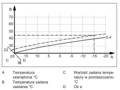 Krzywa grzewcza dla grzejników: zależność temperatury zasilania (B) od temperatury zewnętrznej (A). Pokazuje, jak dostosować ogrzewanie.