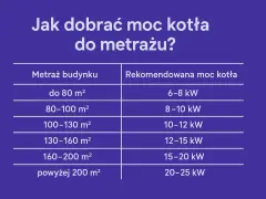 Tabela: jaki piec na 100m2 ile kw. Dla 100-130 m² rekomendowana moc kotła to 10-12 kW.