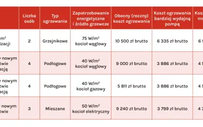 Tabela porównuje koszty ogrzewania różnych domów, pokazując co zamiast pompy ciepła.