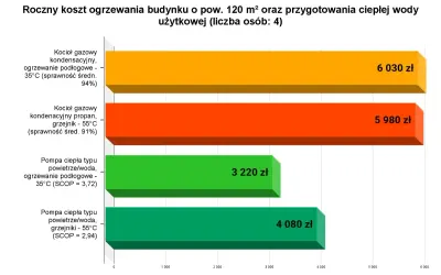 Porównanie rocznych kosztów ogrzewania: kocioł gazowy vs pompa ciepła. Pompa ciepła powietrze/woda z ogrzewaniem podłogowym jest najtańsza.
