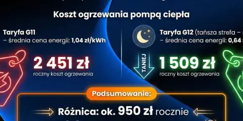Porównanie kosztów ogrzewania pompą ciepła: Taryfa G11 (2451 zł/rok) vs Taryfa G12 (1509 zł/rok). Oszczędność ponad 38% rocznie przy taryfie G12.