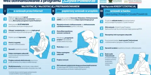 Ilustracja przedstawia schemat składania wniosków o dofinansowanie z programu Czyste Powietrze.