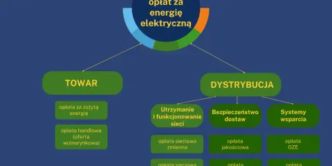 Schemat podziału opłat za energię elektryczną na Towar i Dystrybucję.