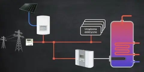 Schemat instalacji PV z bojlerem. Sterownik bojlera do instalacji PV zarządza energią z paneli słonecznych, zasilając urządzenia elektryczne i podgrzewając wodę.