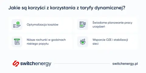 Grafika przedstawia cztery ikony z opisami: optymalizacja kosztów, świadome planowanie pracy urządzeń, niższe rachunki i wsparcie OZE.