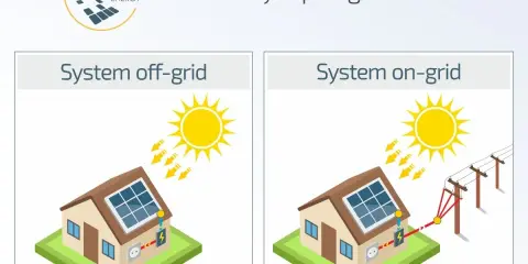 Porównanie systemów fotowoltaicznych: off-grid (niezależny) i on-grid (podłączony do sieci). Dowiedz się, co to znaczy grid w kontekście energii słonecznej.