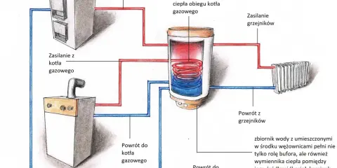 Schemat instalacji grzewczej z kotłem węglowym i gazowym, pokazujący przepływ ciepła i zapewniający sprawność pieca gazowego.