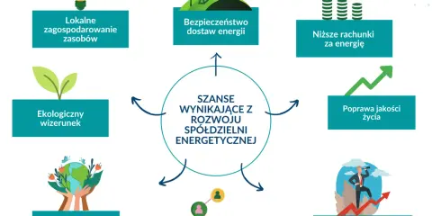 Schemat pokazuje szanse rozwoju spółdzielni energetycznej: lokalne zasoby, bezpieczeństwo dostaw, niższe rachunki, poprawa jakości życia, nowe możliwości rozwoju, budowanie sieci powiązań biznesowych i ochrona środowiska.
