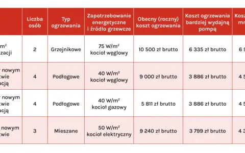 Tabela porównuje koszty ogrzewania różnych domów, pokazując co zamiast pompy ciepła.