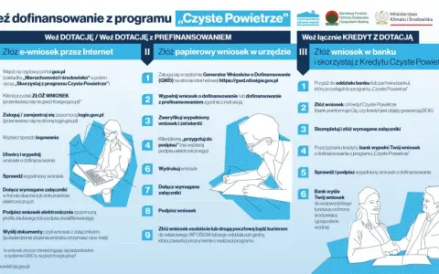 Ilustracja przedstawia schemat składania wniosków o dofinansowanie z programu Czyste Powietrze.