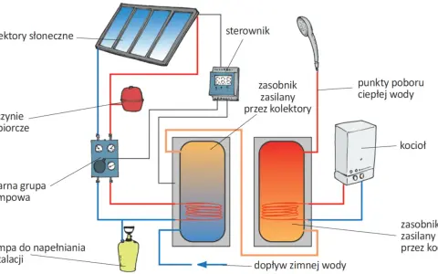 Schemat instalacji solarnej z dwoma zasobnikami: jeden zasilany przez kolektory, drugi przez kocioł. Odpowiedź na pytanie: jaki bojler do fotowoltaiki?