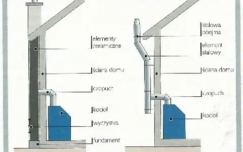 Schemat instalacji kominowej: ceramicznej i stalowej, pokazujący czopuch łączący kocioł z kominem. Ważne jest zachowanie odpowiedniej, maksymalnej odległości pieca od komina.