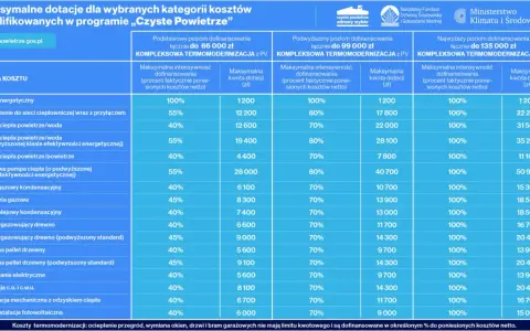 Tabela dotacji do pieca na pellet w programie "Czyste Powietrze". Maksymalne kwoty dofinansowania dla różnych poziomów wsparcia.