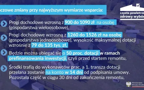 Kluczowe zmiany w programie "Czyste powietrze zdrowy wybór": progi dochodowe wzrosły, dotacje można otrzymać przed remontem. Audyt czyste powietrze.