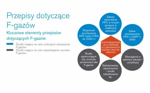 Schemat przedstawia kluczowe elementy przepisów dotyczących F-gazów, w tym zakazy stosowania, wycofywanie, środki ograniczające i wymagania. GWP co to? To wskaźnik potencjału tworzenia efektu cieplarnianego.