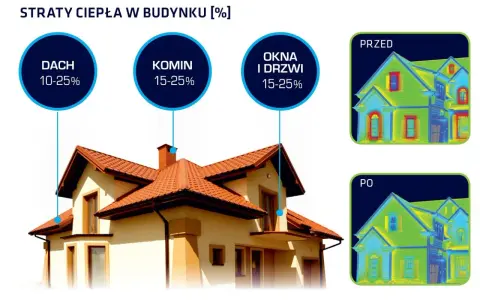 Okna i drzwi to 15-25% strat ciepła w budynku. Termowizja pokazuje, jak dużo ciepła ucieka przez nie przed i po modernizacji.