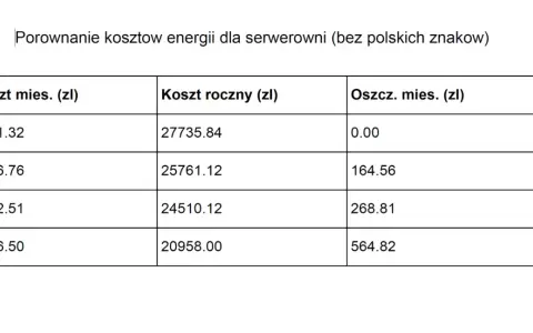 Porównanie kosztów energii dla serwerowni. Taryfa G13 oferuje największe oszczędności miesięczne i roczne.