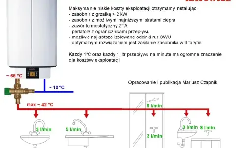 Jak dobrać piec do domu? Schemat pokazuje optymalizację zużycia energii i wody, wskazując na niskie koszty eksploatacji dzięki odpowiedniej instalacji.