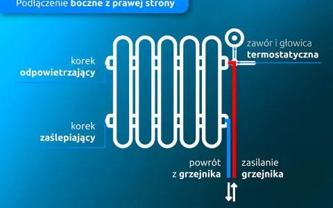 Schemat bocznych podłączeń grzejnika: zasilanie, powrót, odpowietrzacz i korek zaślepiający. Pokazuje rodzaje podłączeń grzejników.