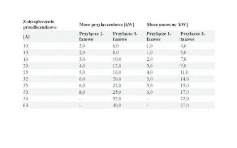 Tabela przedstawia moce przyłączeniowe domu w zależności od zabezpieczenia przedlicznikowego i fazowości przyłącza.