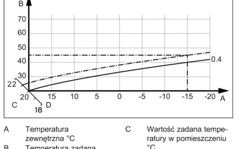 Krzywa grzewcza grzejniki: zależność temperatury zasilania (B) od temperatury zewnętrznej (A) i zadanej temperatury w pomieszczeniu (C).