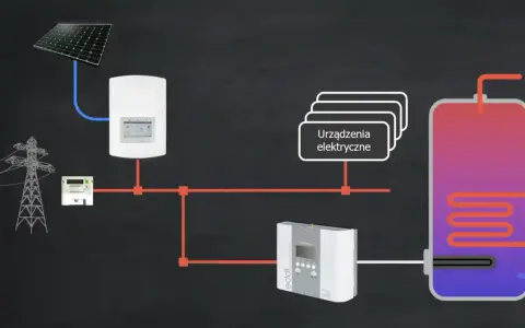 Schemat instalacji PV z bojlerem. Sterownik bojlera do instalacji PV zarządza energią z paneli słonecznych, zasilając urządzenia elektryczne i podgrzewając wodę.