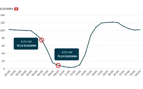 Wykres cen energii elektrycznej na giełdzie pokazuje wahania od ok. 100 EUR/MWh w nocy do ok. 120 EUR/MWh wczesnym popołudniem.