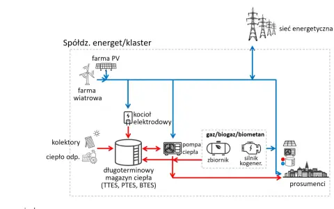 Schemat pokazuje instalacje OZE (PV, wiatrowe, kolektory) i magazyny ciepła, które wspierają moc zainstalowaną w Polsce, zasilając prosumentów.