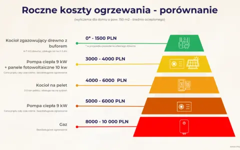 Porównanie rocznych kosztów ogrzewania domu: od kotła na drewno (najtańsze) po gaz. Pompa ciepła z fotowoltaiką to ekologiczne ogrzewanie.