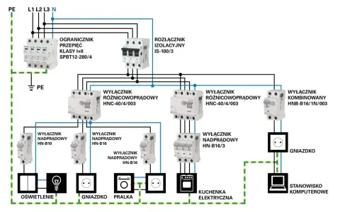 Schemat instalacji elektrycznej z wyłącznikami nadprądowymi, różnicowoprądowymi i ochroną przepięciową dla oświetlenia, gniazdek, pralki, kuchenki i komputera.