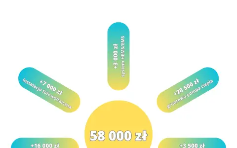 Mój prąd - pytania i odpowiedzi: maksymalna wartość dofinansowania 58 000 zł, w tym instalacja fotowoltaiczna, magazyn energii, gruntowa pompa ciepła, kolektory słoneczne CWU i system HEMS/EMS.