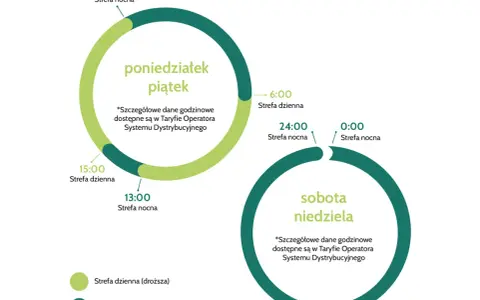 Grafika pokazuje pge taryfy godzinowe: strefa dzienna i nocna dla dni roboczych i weekendu.